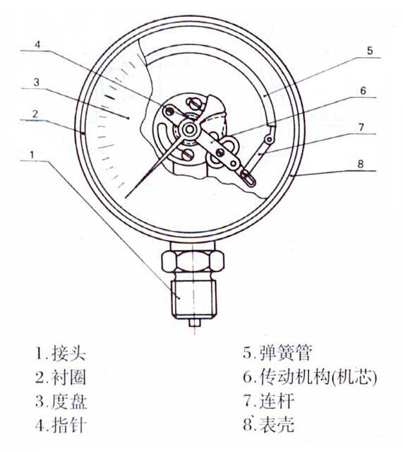 一般（bān）壓力表（biǎo）結（jié）構