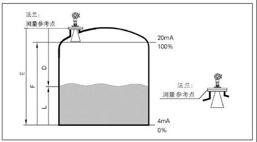 雷達（dá）液位計的原理和特點