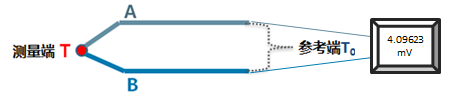 熱電偶（ǒu）校準