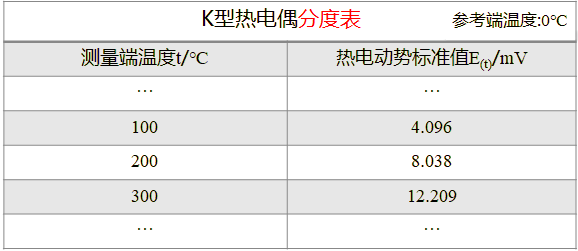 k型熱電偶分度表（biǎo）