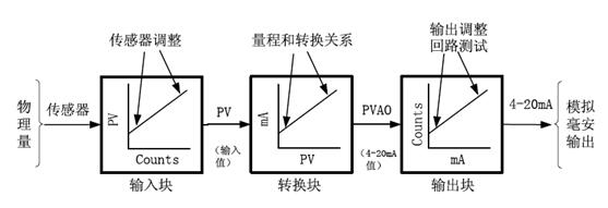 過程校驗儀