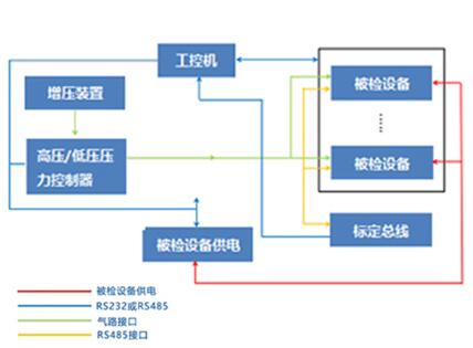 全自動壓力校驗係統