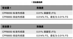 Mensor CPC8000-H變送器的（de）兩種選擇