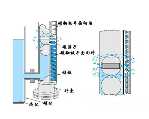 磁浮子液位計的安裝注意事項