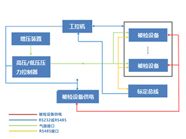 壓力芯片標定設備