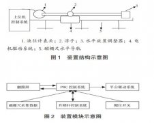 浮子（zǐ）液位計全自動模擬檢定（dìng）裝置