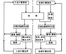 CNAS實驗室計量確認三（sān）步走