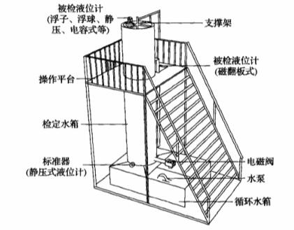 液位計檢（jiǎn）定裝置