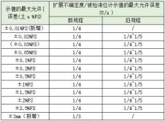 新舊液位計檢定規程對比（bǐ）