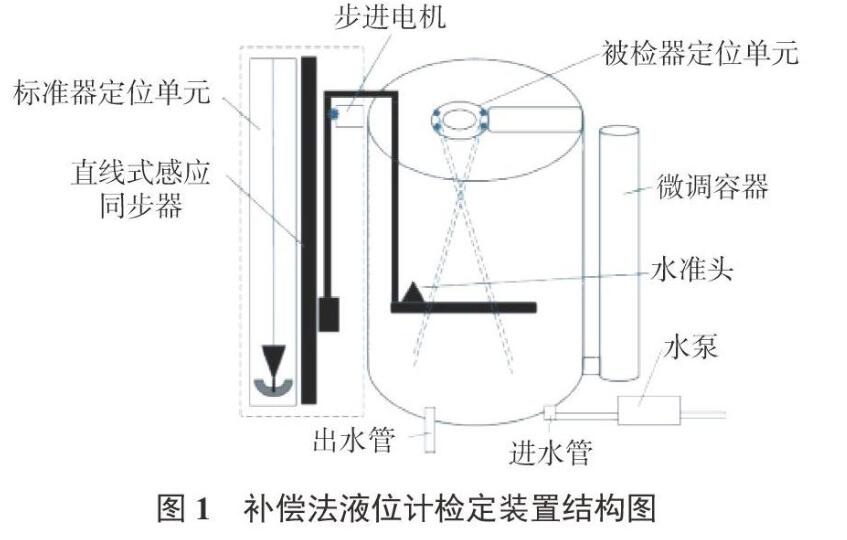 一（yī）種補償法液位計檢定裝（zhuāng）置的設（shè）計與不確定度分（fèn）析