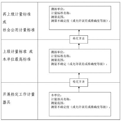 量值溯（sù）源等級圖